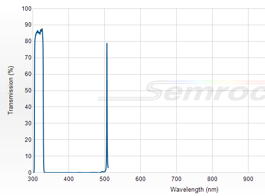 FF01-315/15-25 - Однополосный фильтр 315/15 нм серии BrightLine®