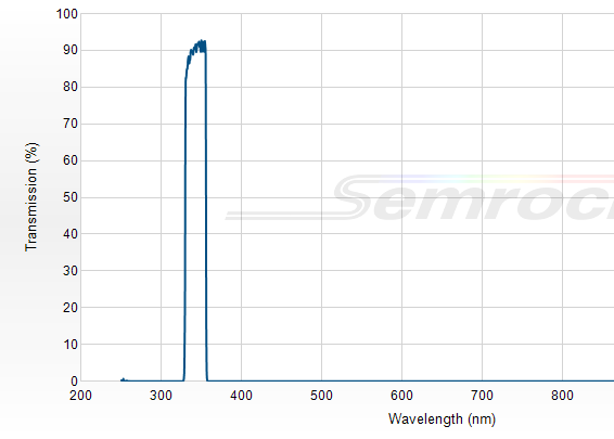 FF01-340/22-25 - Однополосный фильтр 340/22 нм серии BrightLine®