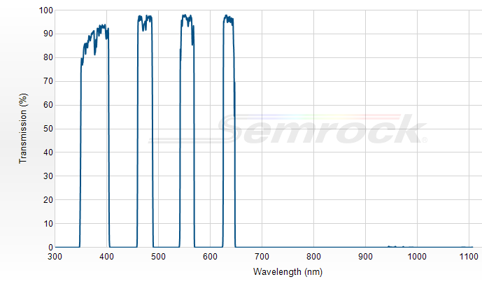 FF01-378/474/554/635-25 - Многополосный фильтр серии BrightLine®