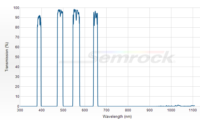 FF01-387/485/559/649-25 - Многополосный фильтр серии BrightLine®