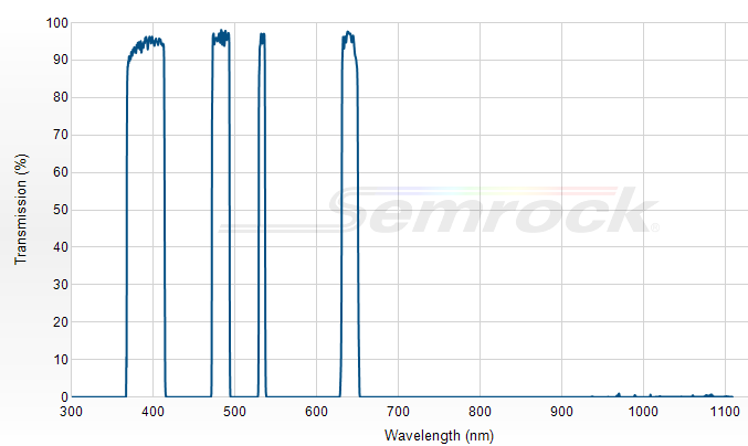 FF01-390/482/532/640-25 - Многополосный фильтр серии BrightLine®