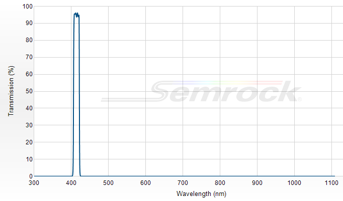 FF01-415/10-25- Однополосный фильтр 415/10 нм серии BrightLine®
