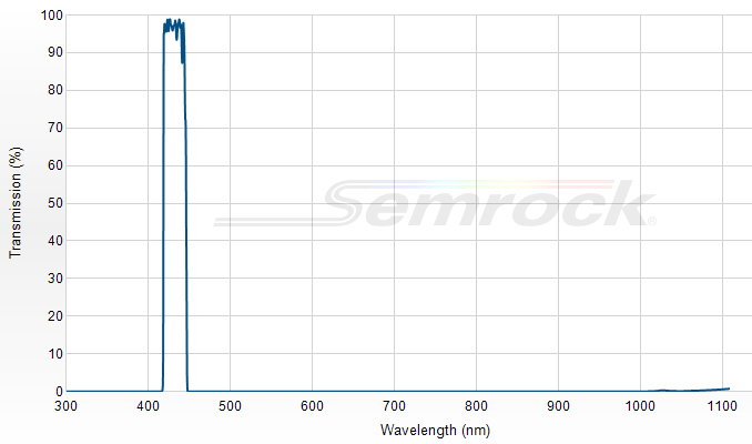 FF01-433/24-25 - Однополосный фильтр 433/24 нм серии BrightLine®