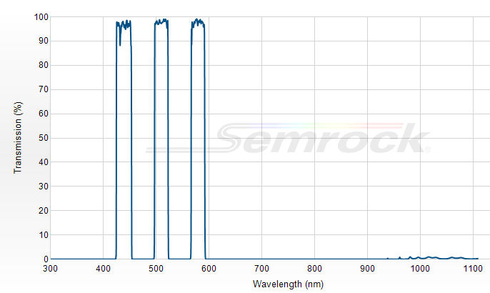 FF01-438/509/578-25 - Многополосный фильтр серии BrightLine®