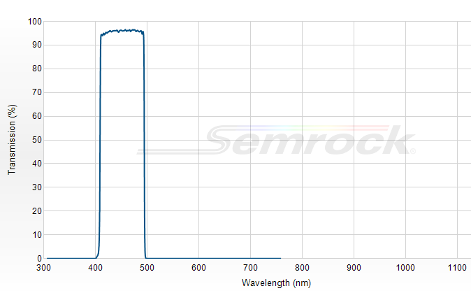 FF01-450/70-25 - Однополосный фильтр 450/70 нм серии BrightLine®
