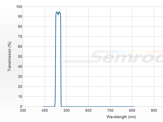 FF01-460/14-25 - Однополосный фильтр 460/14 нм серии BrightLine®
