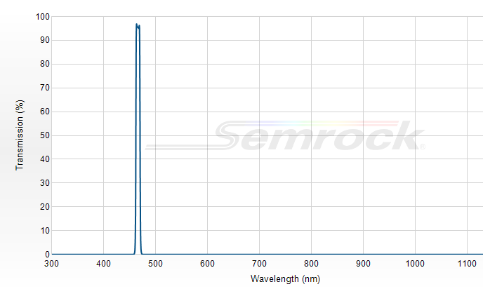 FF01-466/5-25 - Однополосный фильтр 466/5 нм серии BrightLine®
