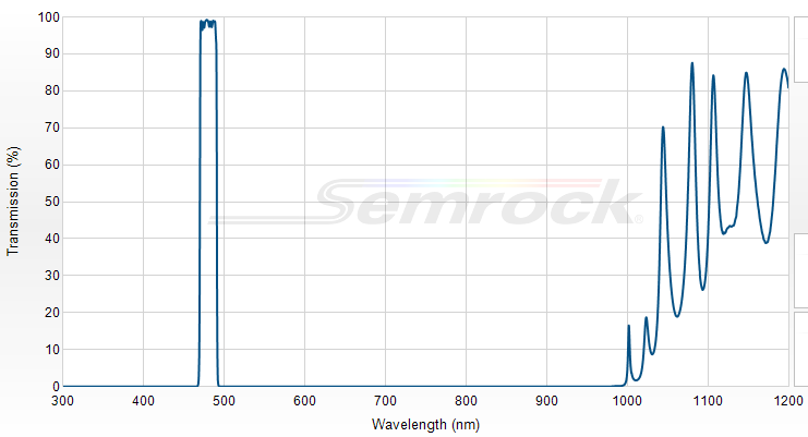 FF01-480/17-25 - Однополосный фильтр 480/17 нм серии BrightLine®