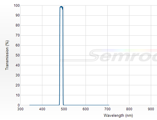 FF01-488/10-25 - Однополосный фильтр 488/10 нм серии BrightLine®