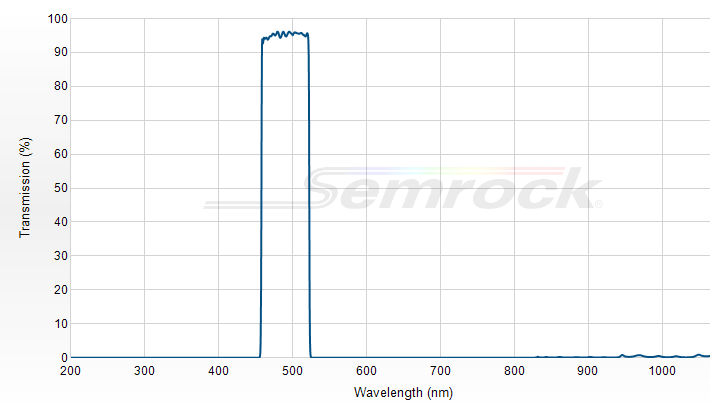 FF01-490/60-25 - Однополосный фильтр 490/60 нм серии BrightLine®
