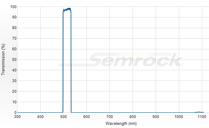 FF01-515/30-25 - Однополосный фильтр 515/30 нм серии BrightLine®