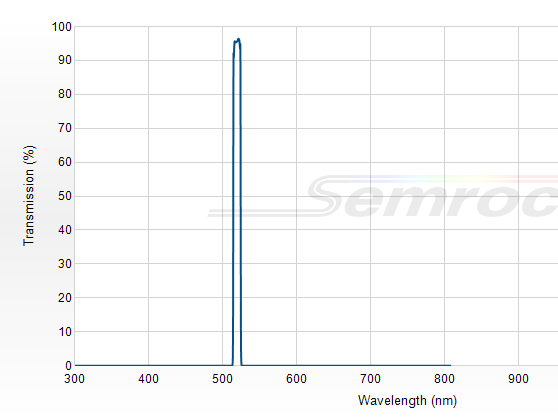 FF01-520/5-25 - Однополосный фильтр 520/5 нм серии BrightLine®