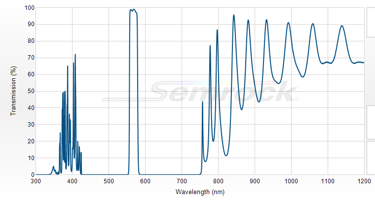 FF01-567/15-25 - Однополосный фильтр 567/15 нм серии BrightLine®