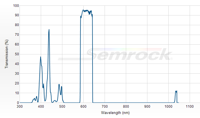 FF01-615/45-25 - Однополосный фильтр 615/45 нм серии BrightLine®