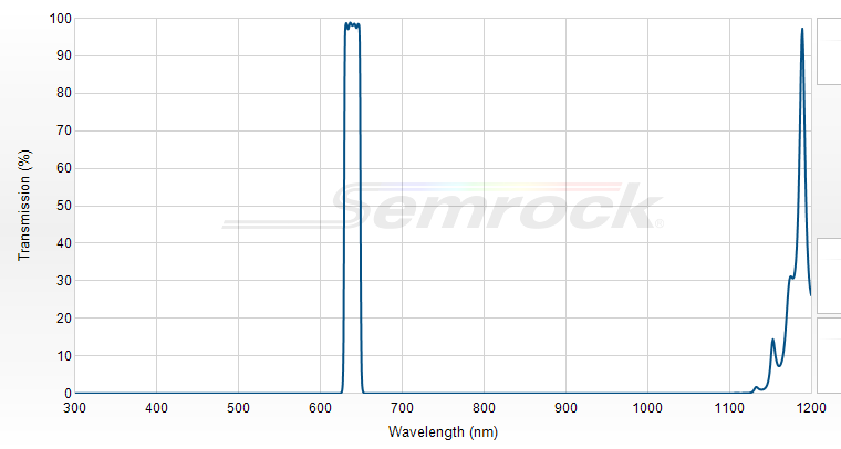 FF01-640/14-25 - Однополосный фильтр 640/14 нм серии BrightLine®