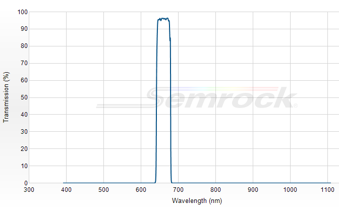 FF01-660/30-25 - Однополосный фильтр 660/30 нм серии BrightLine®