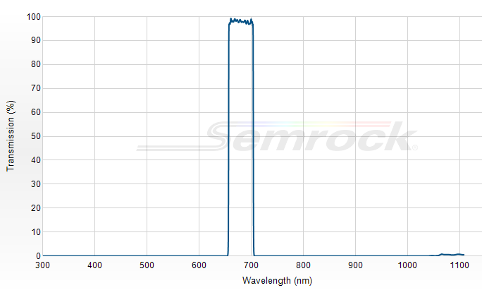 FF01-680/42-25 - Однополосный фильтр 680/42 нм серии BrightLine®