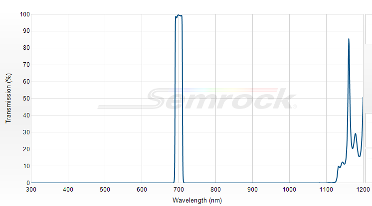 FF01-700/13-25 - Однополосный фильтр 700/13 нм серии BrightLine®