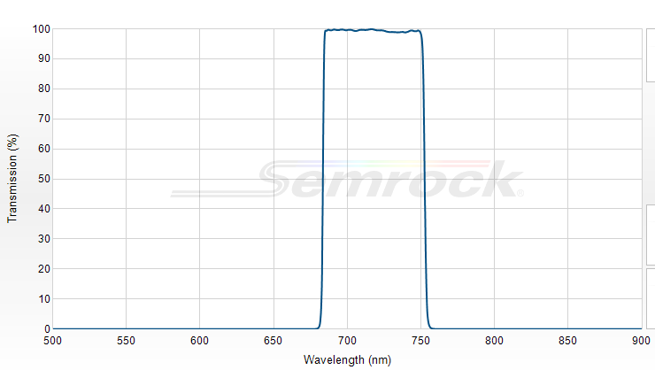 FF01-719/60-25 - Однополосный фильтр 719/60 нм серии BrightLine®