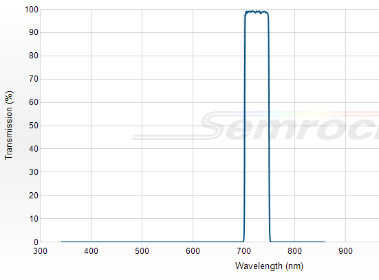 FF01-725/40-25 - Однополосный фильтр 725/40 нм серии BrightLine®