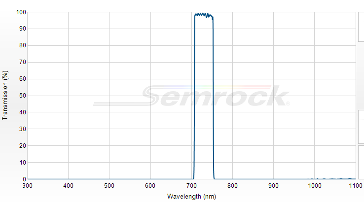 FF01-730/39-25 - Однополосный фильтр 730/39 нм серии BrightLine®