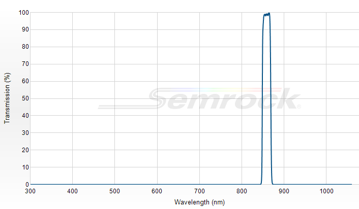 FF01-860/11-25 - Однополосный фильтр 860/11 нм серии BrightLine®