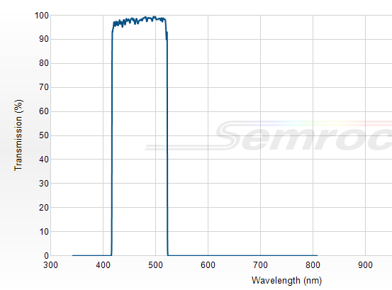 FF02-470/100-25 - Однополосный фильтр 470/100 нм серии BrightLine®