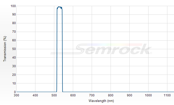 FF02-529/24-25 - Однополосный фильтр 529/24 нм серии BrightLine®