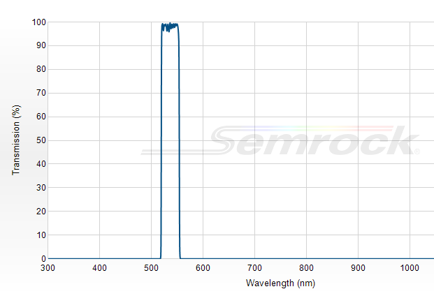 FF02-534/30-25 - Однополосный фильтр 534/30 нм серии BrightLine®