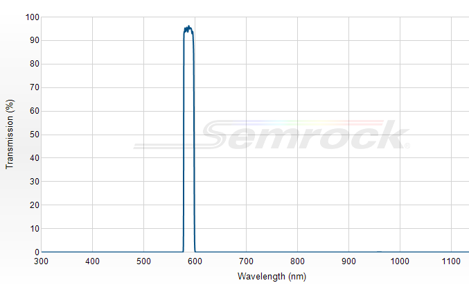 FF02-586/15-25 - Однополосный фильтр 586/15 нм серии BrightLine®