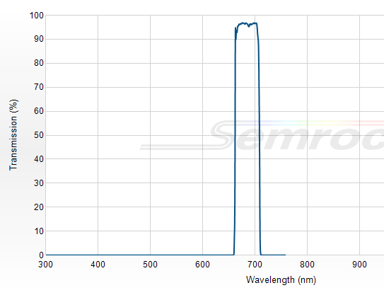 FF02-685/40-25 - Однополосный фильтр 685/40 нм серии BrightLine®