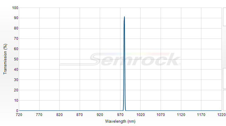 LL01-980-12.5 - Однополосный фильтр 980 нм серии MaxLine®