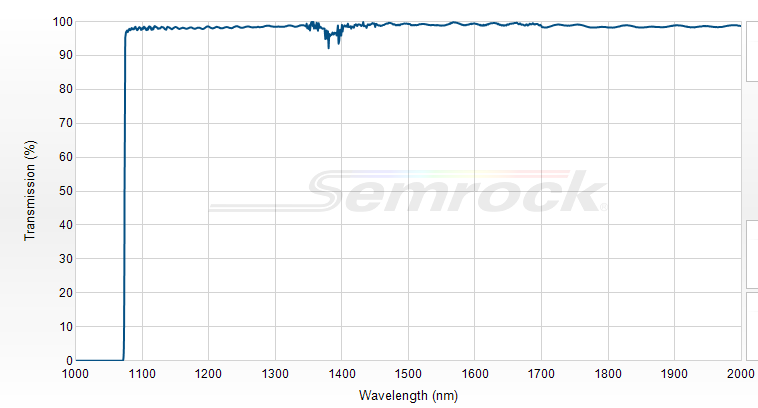 LP02-1064RU-25 - Краевой длинноволновый фильтр 1064 нм серии RazorEdge®