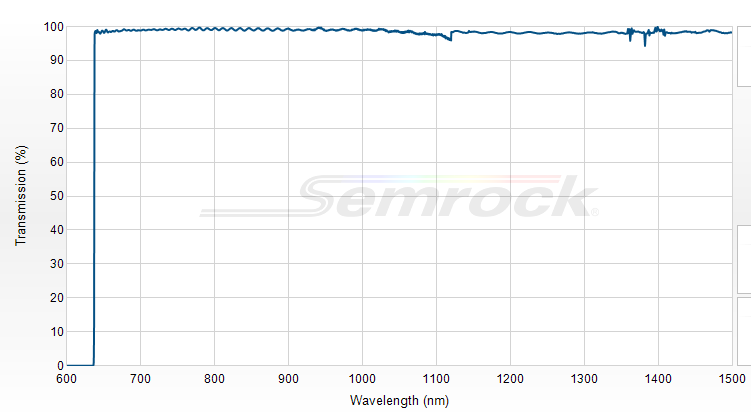 LP02-633RU-25 - Краевой длинноволновый фильтр 633 нм серии RazorEdge®