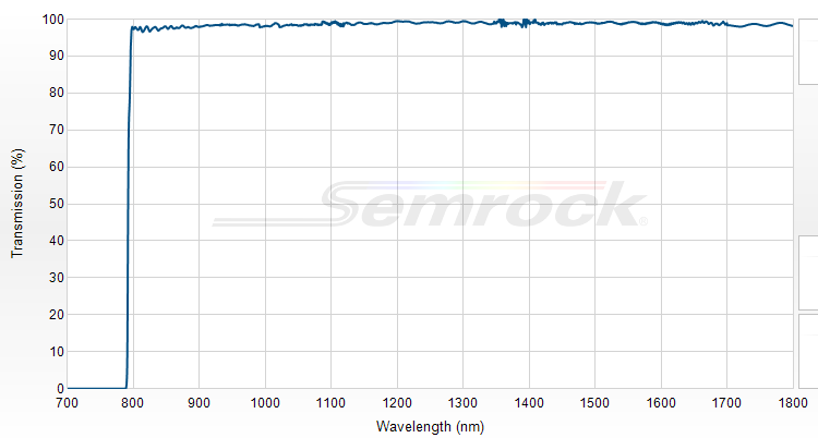 LP02-785RU-25 - Краевой длинноволновый фильтр 785 нм серии RazorEdge®