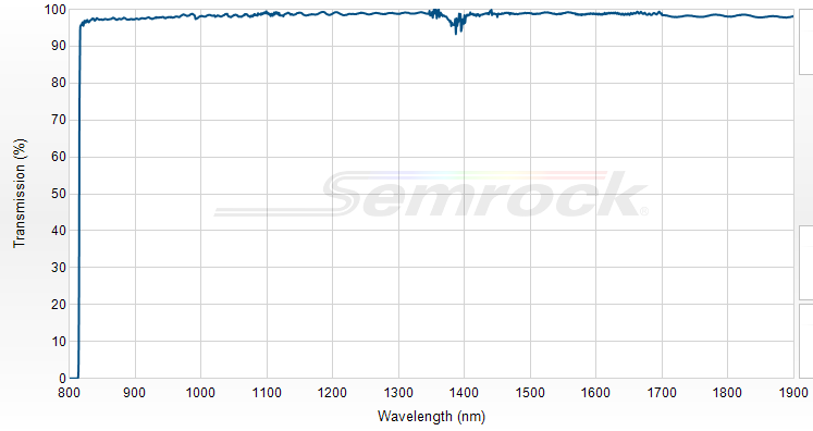 LP02-808RU-25 - Краевой длинноволновый фильтр 808 нм серии RazorEdge®