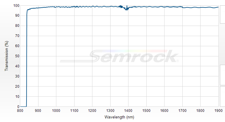 LP02-830RU-25 - Краевой длинноволновый фильтр 830 нм серии RazorEdge®