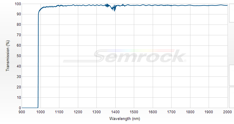 LP02-980RU-25 - Краевой длинноволновый фильтр 980 нм серии RazorEdge®