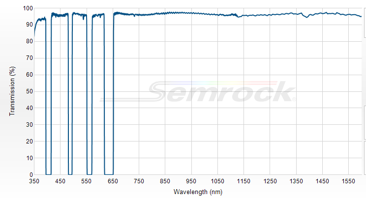 NF03-405/488/561/635E-25 - Многополосный блокирующий фильтр серии StopLine®