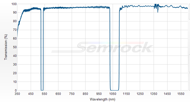 NF03-532/1064E-25 - Многополосный блокирующий фильтр серии StopLine®